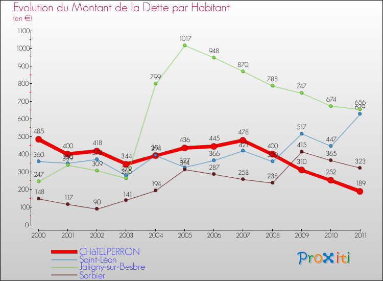 Evolution de la dette par habitant pour la commune de CHâTELPERRON et les communes proches Comparaison de la dette par habitant pour CHâTELPERRON et les communes voisines