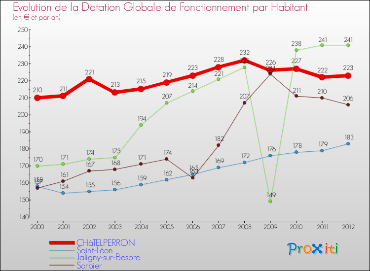 Evolution et montant de la dotation globale de fonctionnement par Habitant pour CHâTELPERRON et les communes proches Comparaison des dotations globales de fonctionnement par habitant pour CHâTELPERRON et les communes voisines