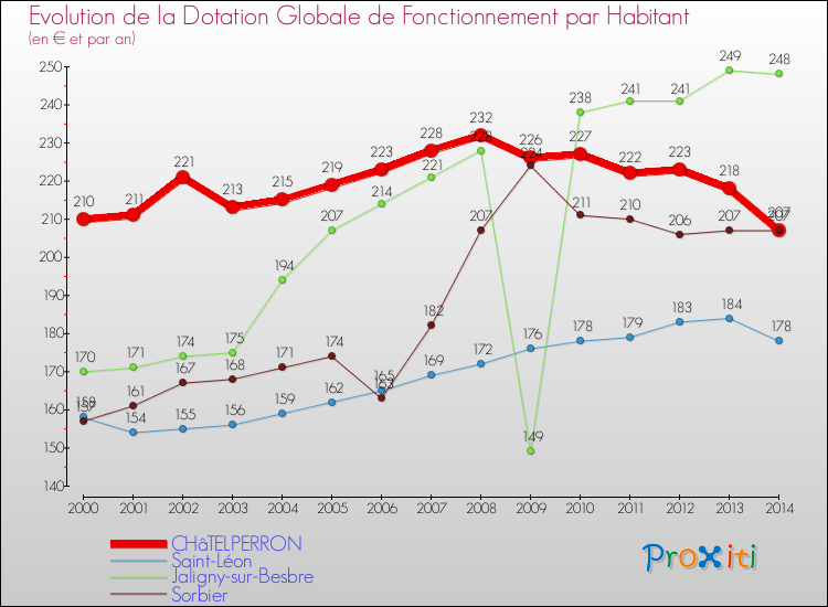 Evolution et montant de la dotation globale de fonctionnement par Habitant pour CHâTELPERRON et les communes proches de 2000 à 2014. Comparaison des dotations globales de fonctionnement par habitant pour CHâTELPERRON et les communes voisines de 2000 à 2014.