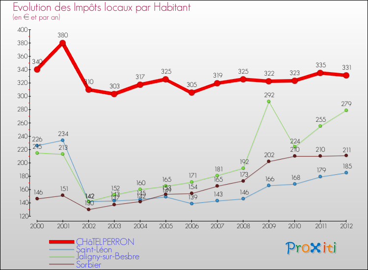 Evolution et montant des impôts locaux par Habitant pour CHâTELPERRON et les communes proches Comparaison des impôts locaux par habitant pour CHâTELPERRON et les communes voisines
