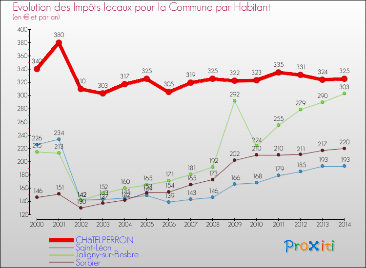 Evolution et montant des impôts locaux par Habitant pour CHâTELPERRON et les communes proches de 2000 à 2014 Comparaison des impôts locaux par habitant pour CHâTELPERRON et les communes voisines de 2000 à 2014
