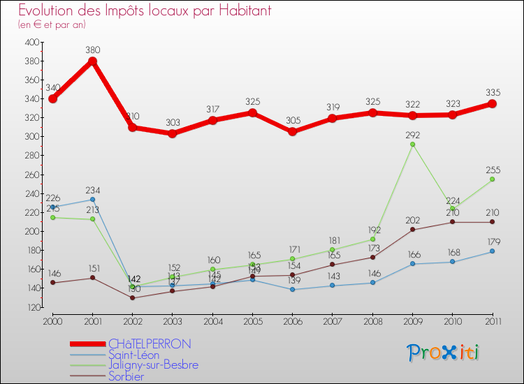 Evolution et montant des impôts locaux par Habitant pour CHâTELPERRON et les communes proches Comparaison des impôts locaux par habitant pour CHâTELPERRON et les communes voisines