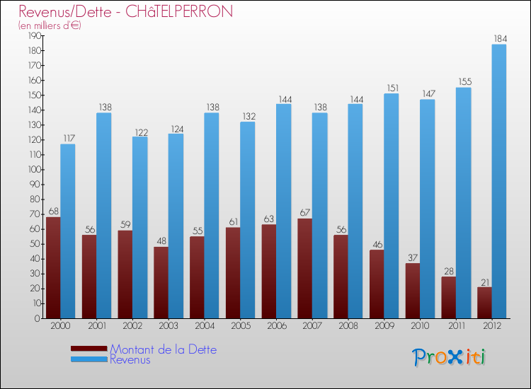 Evolution comparée de la dette et des revenus pour la commune de CHâTELPERRON de 2000 à 2012 Comparaison de la dette et des revenus pour CHâTELPERRON de 2000 à 2012