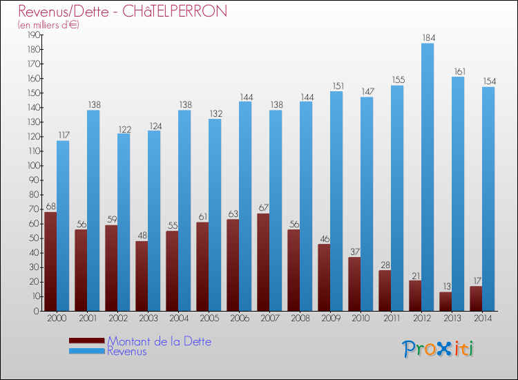 Evolution comparée de la dette et des revenus pour la commune de CHâTELPERRON de 2000 à 2014 Comparaison de la dette et des revenus pour CHâTELPERRON de 2000 à 2014