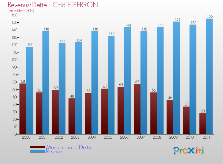 Evolution comparée de la dette et des revenus pour la commune de CHâTELPERRON de 2000 à 2011 Comparaison de la dette et des revenus pour CHâTELPERRON de 2000 à 2011