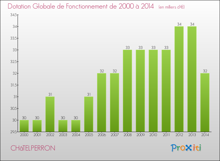 Evolution du montant de la Dotation Globale de Fonctionnement pour la commune de CHâTELPERRON de 2000 à 2014 Evolution du montant de la Dotation Globale de Fonctionnement pour CHâTELPERRON de 2000 à 2014
