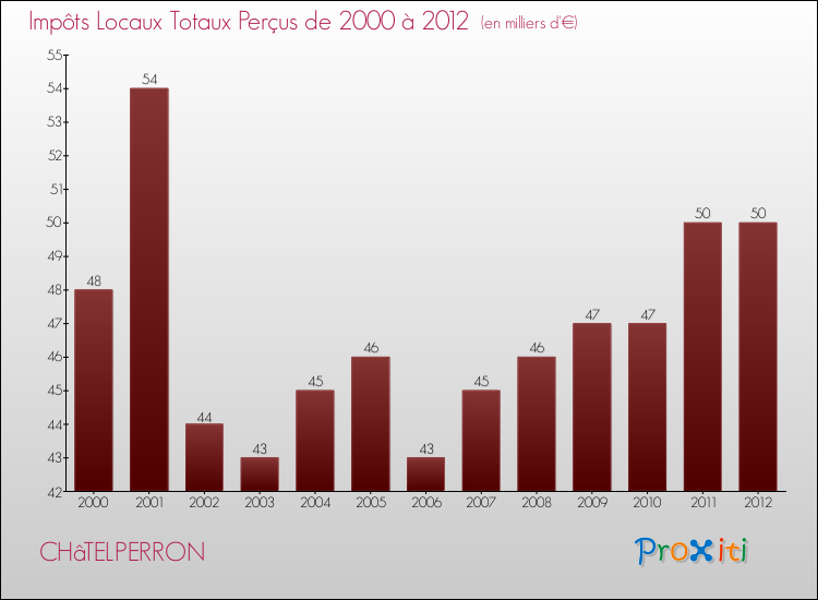 Evolution des Impôts Locaux pour la commune de CHâTELPERRON de 2000 à 2012 Evolution des Impôts Locaux pour CHâTELPERRON de 2000 à 2012