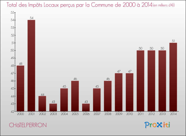 Evolution des Impôts Locaux pour la commune de CHâTELPERRON de 2000 à 2014 Evolution des Impôts Locaux pour CHâTELPERRON de 2000 à 2014