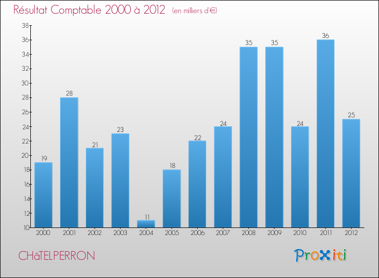 Evolution du résultat comptable pour la commune de CHâTELPERRON de 2000 à 2012 Evolution du résultat comptable pour CHâTELPERRON de 2000 à 2012