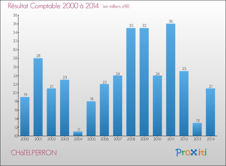 Evolution du résultat comptable pour la commune de CHâTELPERRON de 2000 à 2014 Evolution du résultat comptable pour CHâTELPERRON de 2000 à 2014
