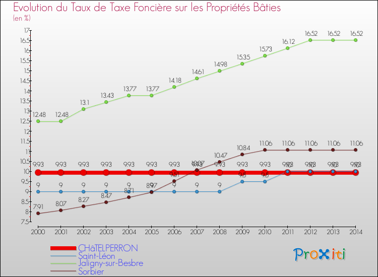 Evolution du taux de la taxe foncière sur le bati pour CHâTELPERRON et les communes proches de 2000 à 2014 Comparaison des taux de taxe foncière sur le bati pour CHâTELPERRON et les communes voisines de 2000 à 2014