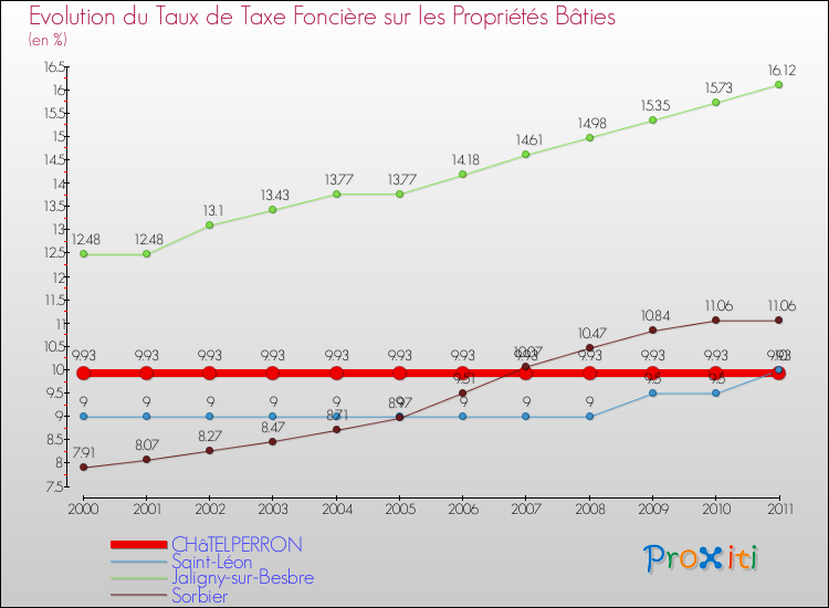 Evolution du taux de la taxe foncière sur le bati pour CHâTELPERRON et les communes proches Comparaison des taux de taxe foncière sur le bati pour CHâTELPERRON et les communes voisines