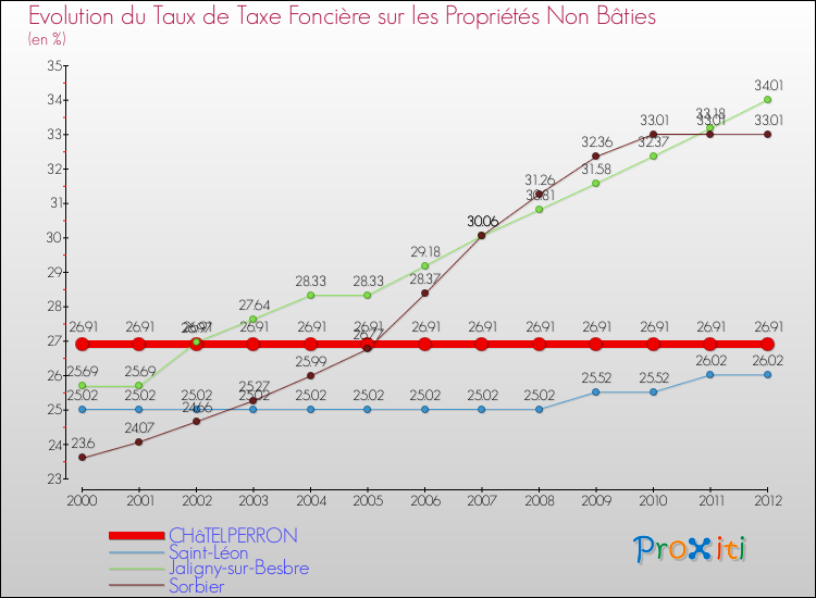Evolution du taux de la taxe foncière sur les immeubles et terrains non batis pour CHâTELPERRON et les communes proches de 2000 à 2012 Comparaison des taux de la taxe foncière sur les immeubles et terrains non batis pour CHâTELPERRON et les communes voisines de 2000 à 2012