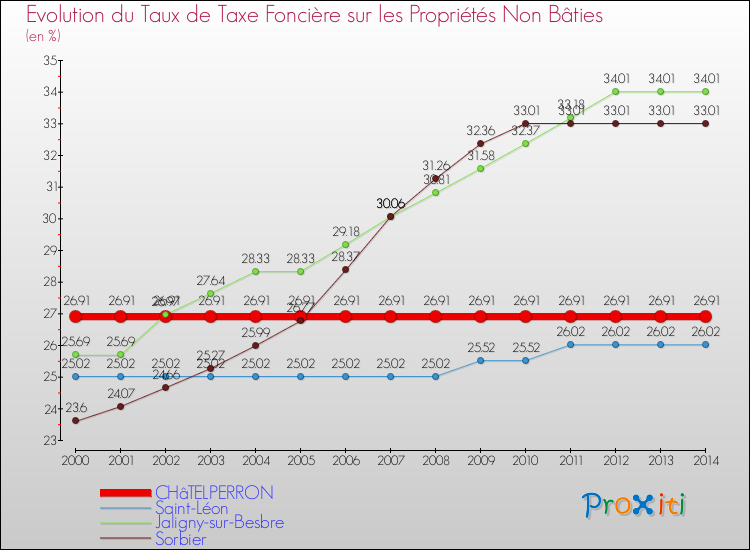 Evolution du taux de la taxe foncière sur les immeubles et terrains non batis pour CHâTELPERRON et les communes proches de 2000 à 2014 Comparaison des taux de la taxe foncière sur les immeubles et terrains non batis pour CHâTELPERRON et les communes voisines de 2000 à 2014