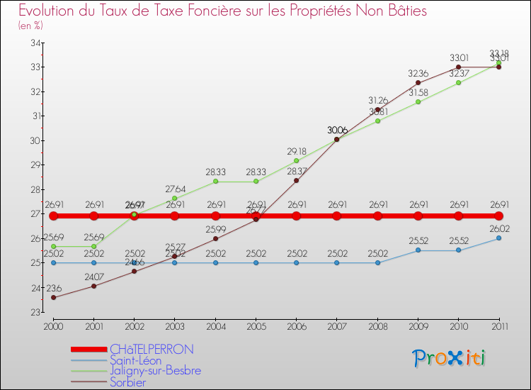 Evolution du taux de la taxe foncière sur les immeubles et terrains non batis pour CHâTELPERRON et les communes proches Comparaison des taux de la taxe foncière sur les immeubles et terrains non batis pour CHâTELPERRON et les communes voisines