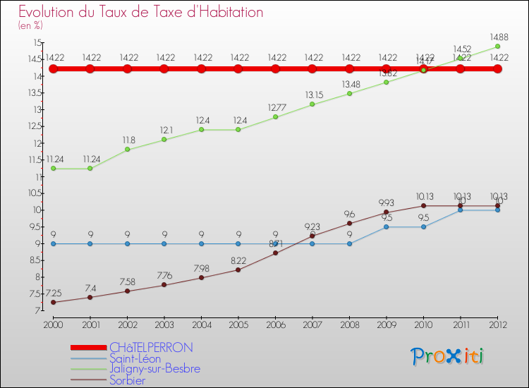 Evolution du taux de la taxe d'habitation pour CHâTELPERRON et les communes proches Comparaison des taux de la taxe d'habitation pour CHâTELPERRON et les communes voisines