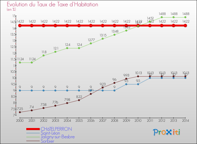 Evolution du taux de la taxe d'habitation pour CHâTELPERRON et les communes proches de 2000 à 2014 Comparaison des taux de la taxe d'habitation pour CHâTELPERRON et les communes voisines de 2000 à 2014