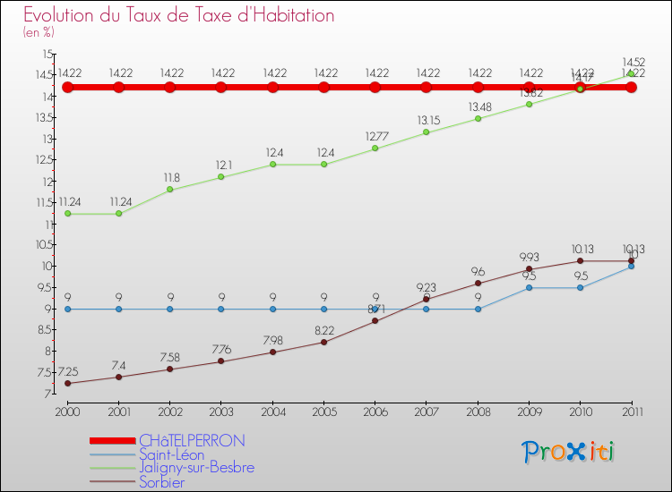 Evolution du taux de la taxe d'habitation pour CHâTELPERRON et les communes proches Comparaison des taux de la taxe d'habitation pour CHâTELPERRON et les communes voisines