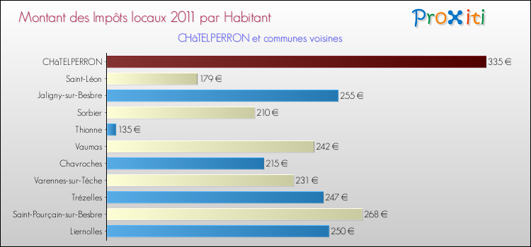 Montant des impôts locaux par Habitant pour CHâTELPERRON et les communes proches Comparaison des impôts locaux par habitant pour CHâTELPERRON et les communes voisines