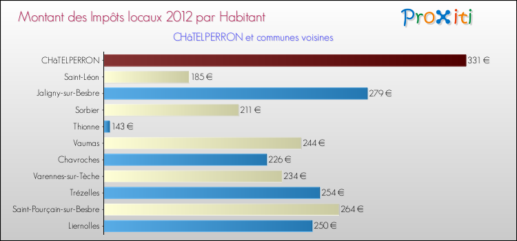 Montant des impôts locaux par Habitant pour CHâTELPERRON et les communes proches Comparaison des impôts locaux par habitant pour CHâTELPERRON et les communes voisines
