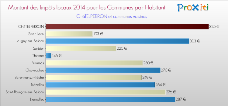 Montant des impôts locaux par Habitant pour CHâTELPERRON et les communes proches en 2014 Comparaison des impôts locaux par habitant pour CHâTELPERRON et les communes voisines en 2014