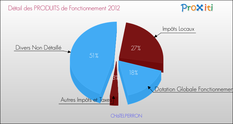 Décomposition du Budget de Fonctionnement 2012 de la commune de CHâTELPERRON Budget de Fonctionnement 2012 pour la commune de CHâTELPERRON
