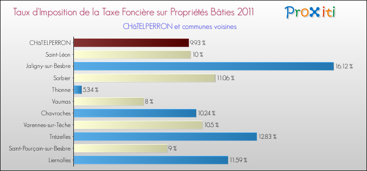 Taux d'imposition de la taxe foncière sur le bati 2011 pour CHâTELPERRON et les communes proches Comparaison des taux d'imposition de la taxe foncière sur le bati 2011 pour CHâTELPERRON et les communes voisines
