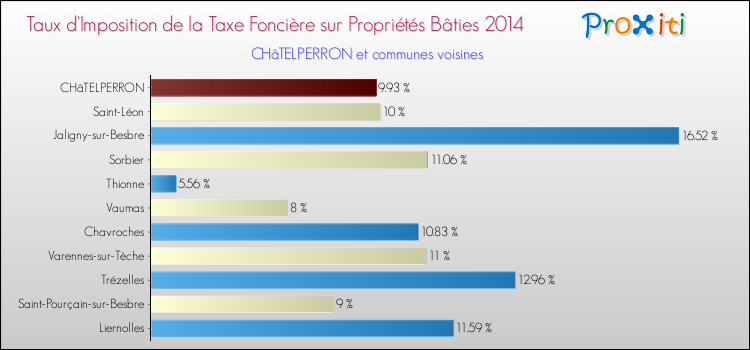 Taux d'imposition de la taxe foncière sur le bati 2014 pour CHâTELPERRON et les communes proches Comparaison des taux d'imposition de la taxe foncière sur le bati 2014 pour CHâTELPERRON et les communes voisines