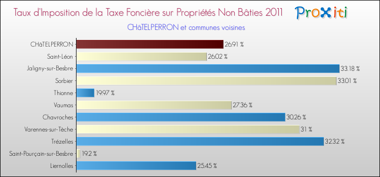 Taux d'imposition de la taxe foncière sur les immeubles et terrains non batis 2011 pour CHâTELPERRON et les communes proches Comparaison des taux d'imposition de la taxe foncière sur les immeubles et terrains non batis 2011 pour CHâTELPERRON et les communes voisines