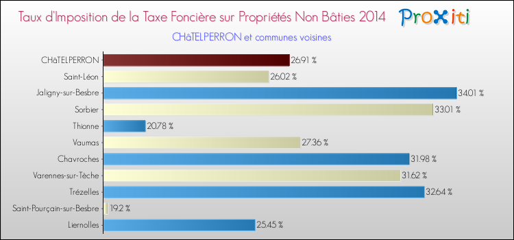 Taux d'imposition de la taxe foncière sur les immeubles et terrains non batis 2014 pour CHâTELPERRON et les communes proches Comparaison des taux d'imposition de la taxe foncière sur les immeubles et terrains non batis 2014 pour CHâTELPERRON et les communes voisines