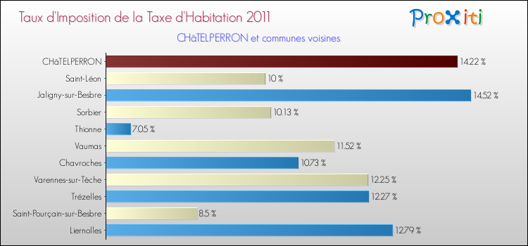 Taux d'imposition de la taxe d'habitation 2011 pour CHâTELPERRON et les communes proches Comparaison des taux d'imposition de la taxe d'habitation 2011 pour CHâTELPERRON et les communes voisines