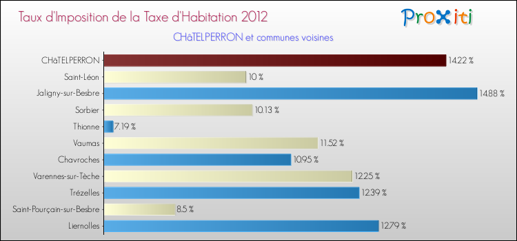 Taux d'imposition de la taxe d'habitation 2012 pour CHâTELPERRON et les communes proches Comparaison des taux d'imposition de la taxe d'habitation 2012 pour CHâTELPERRON et les communes voisines