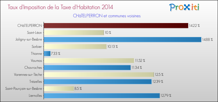 Taux d'imposition de la taxe d'habitation 2014 pour CHâTELPERRON et les communes proches Comparaison des taux d'imposition de la taxe d'habitation 2014 pour CHâTELPERRON et les communes voisines