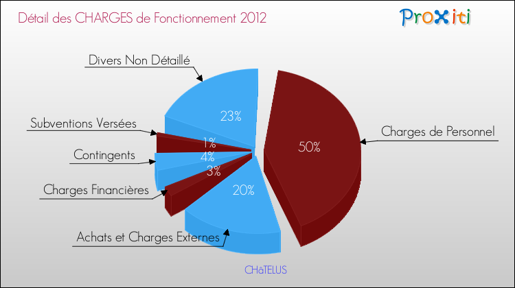 Décomposition des Charges de Fonctionnement 2012 de la commune de CHâTELUS Charges de Fonctionnement 2012 pour la commune de CHâTELUS