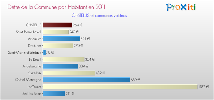 Dette par habitant de la commune en 2011 pour CHâTELUS et les communes proches Comparaison de la dette par habitant de la commune en 2011 pour CHâTELUS et les communes voisines