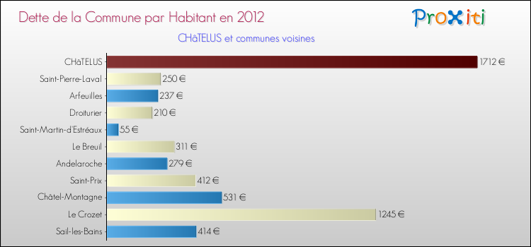 Dette par habitant de la commune en 2012 pour CHâTELUS et les communes proches Comparaison de la dette par habitant de la commune en 2012 pour CHâTELUS et les communes voisines
