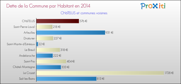 Dette par habitant de la commune en 2014 pour CHâTELUS et les communes proches Comparaison de la dette par habitant de la commune en 2014 pour CHâTELUS et les communes voisines