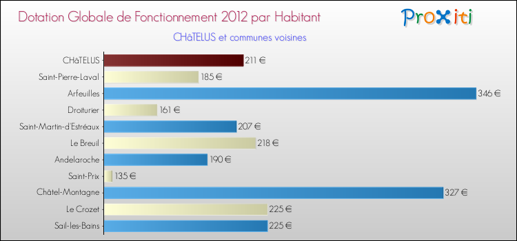 Montant des dotations globales de fonctionnement DGF par Habitant pour CHâTELUS et les communes proches Comparaison des des dotations globales de fonctionnement DGF par habitant pour CHâTELUS et les communes voisines
