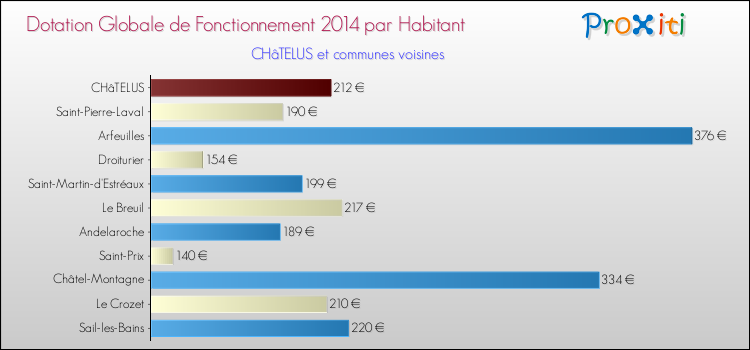 Montant des dotations globales de fonctionnement DGF par Habitant pour CHâTELUS et les communes proches en 2014. Comparaison des des dotations globales de fonctionnement DGF par habitant pour CHâTELUS et les communes voisines en 2014.