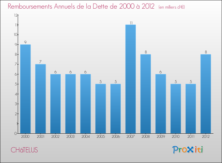 Evolution de l'annuité de la dette pour la commune de CHâTELUS de 2000 à 2012 Annuités de la dette pour CHâTELUS de 2000 à 2012