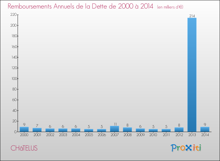 Evolution de l'annuité de la dette pour la commune de CHâTELUS de 2000 à 2014 Annuités de la dette pour CHâTELUS de 2000 à 2014