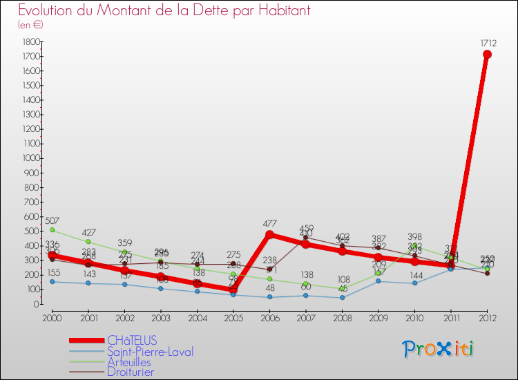 Evolution de la dette par habitant pour la commune de CHâTELUS et les communes proches de 2000 à 2012 Comparaison de la dette par habitant pour CHâTELUS et les communes voisines de 2000 à 2012