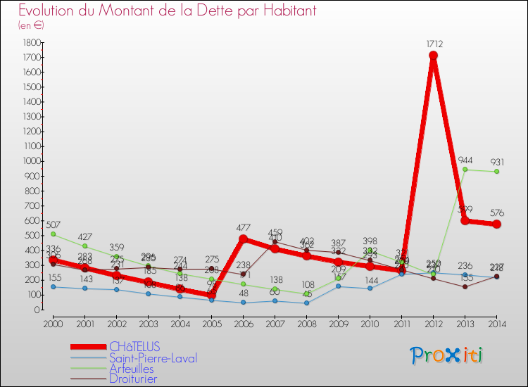 Evolution de la dette par habitant pour la commune de CHâTELUS et les communes proches de 2000 à 2014 Comparaison de la dette par habitant pour CHâTELUS et les communes voisines de 2000 à 2014