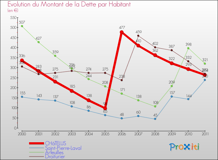 Evolution de la dette par habitant pour la commune de CHâTELUS et les communes proches Comparaison de la dette par habitant pour CHâTELUS et les communes voisines