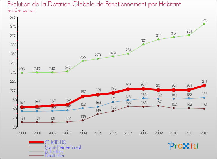 Evolution et montant de la dotation globale de fonctionnement par Habitant pour CHâTELUS et les communes proches Comparaison des dotations globales de fonctionnement par habitant pour CHâTELUS et les communes voisines