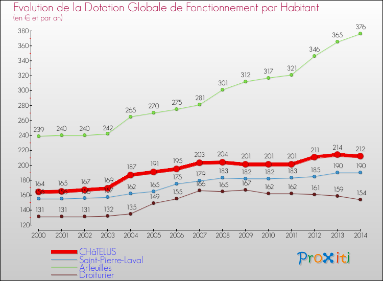 Evolution et montant de la dotation globale de fonctionnement par Habitant pour CHâTELUS et les communes proches de 2000 à 2014. Comparaison des dotations globales de fonctionnement par habitant pour CHâTELUS et les communes voisines de 2000 à 2014.