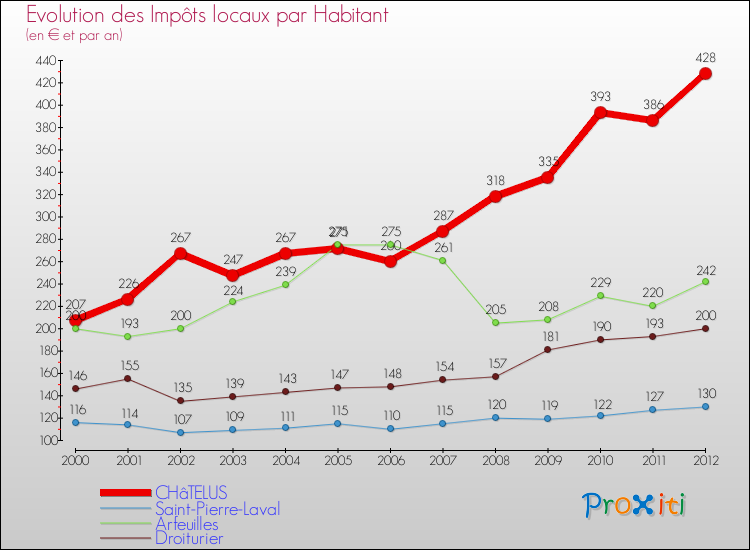 Evolution et montant des impôts locaux par Habitant pour CHâTELUS et les communes proches Comparaison des impôts locaux par habitant pour CHâTELUS et les communes voisines