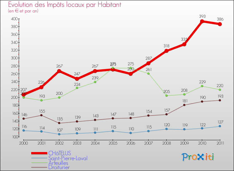 Evolution et montant des impôts locaux par Habitant pour CHâTELUS et les communes proches Comparaison des impôts locaux par habitant pour CHâTELUS et les communes voisines