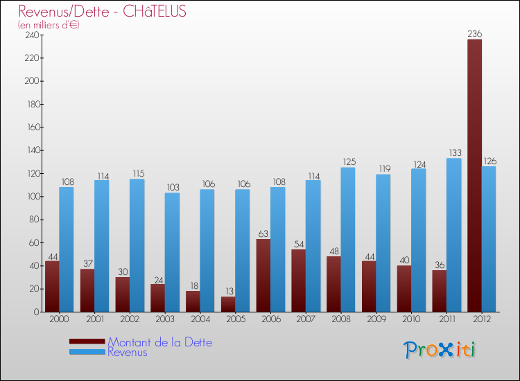 Evolution comparée de la dette et des revenus pour la commune de CHâTELUS de 2000 à 2012 Comparaison de la dette et des revenus pour CHâTELUS de 2000 à 2012