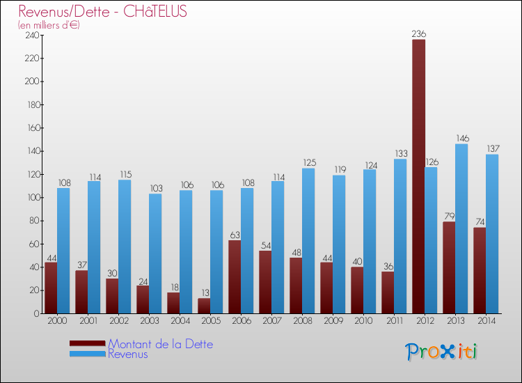 Evolution comparée de la dette et des revenus pour la commune de CHâTELUS de 2000 à 2014 Comparaison de la dette et des revenus pour CHâTELUS de 2000 à 2014